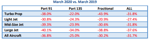 Statistics - Business Aviation Flights March Comparison